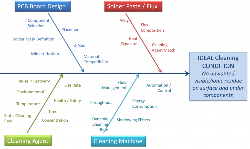 PCB Cleaning Condition Chart